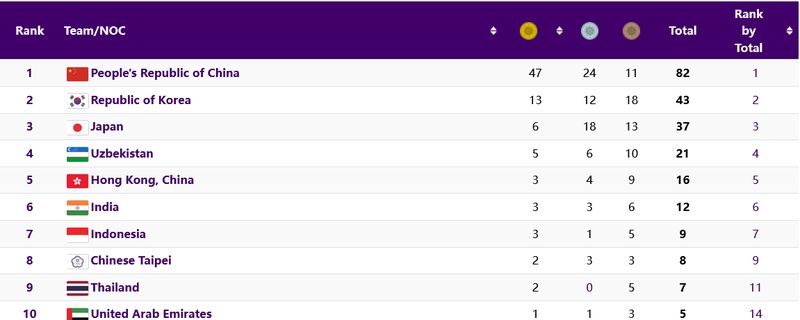 Klasemen Medali Emas Asian Games 2023 sementara, Selasa (26/9)